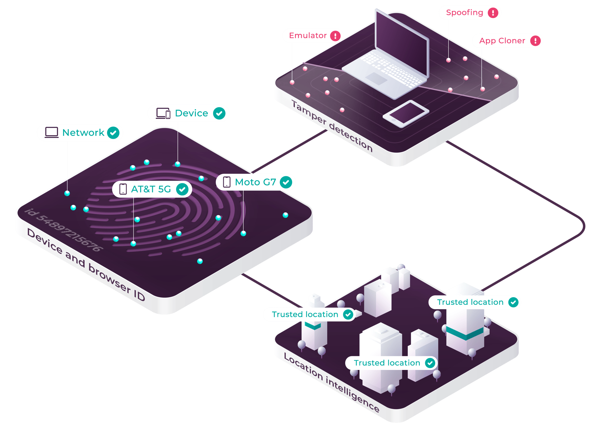 Incognia Tech Layers